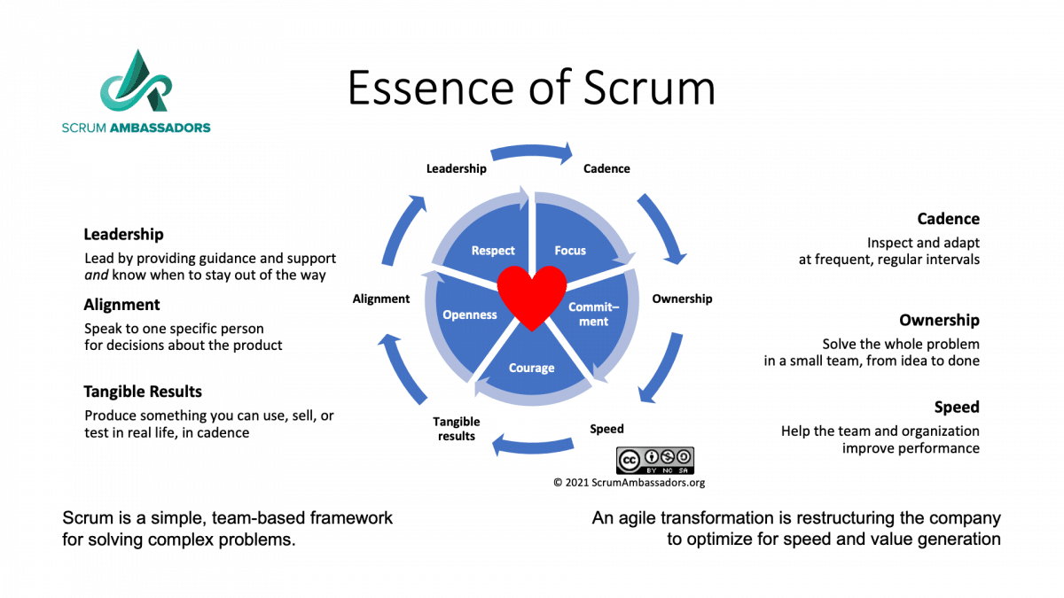 image of the Essence of Scrum