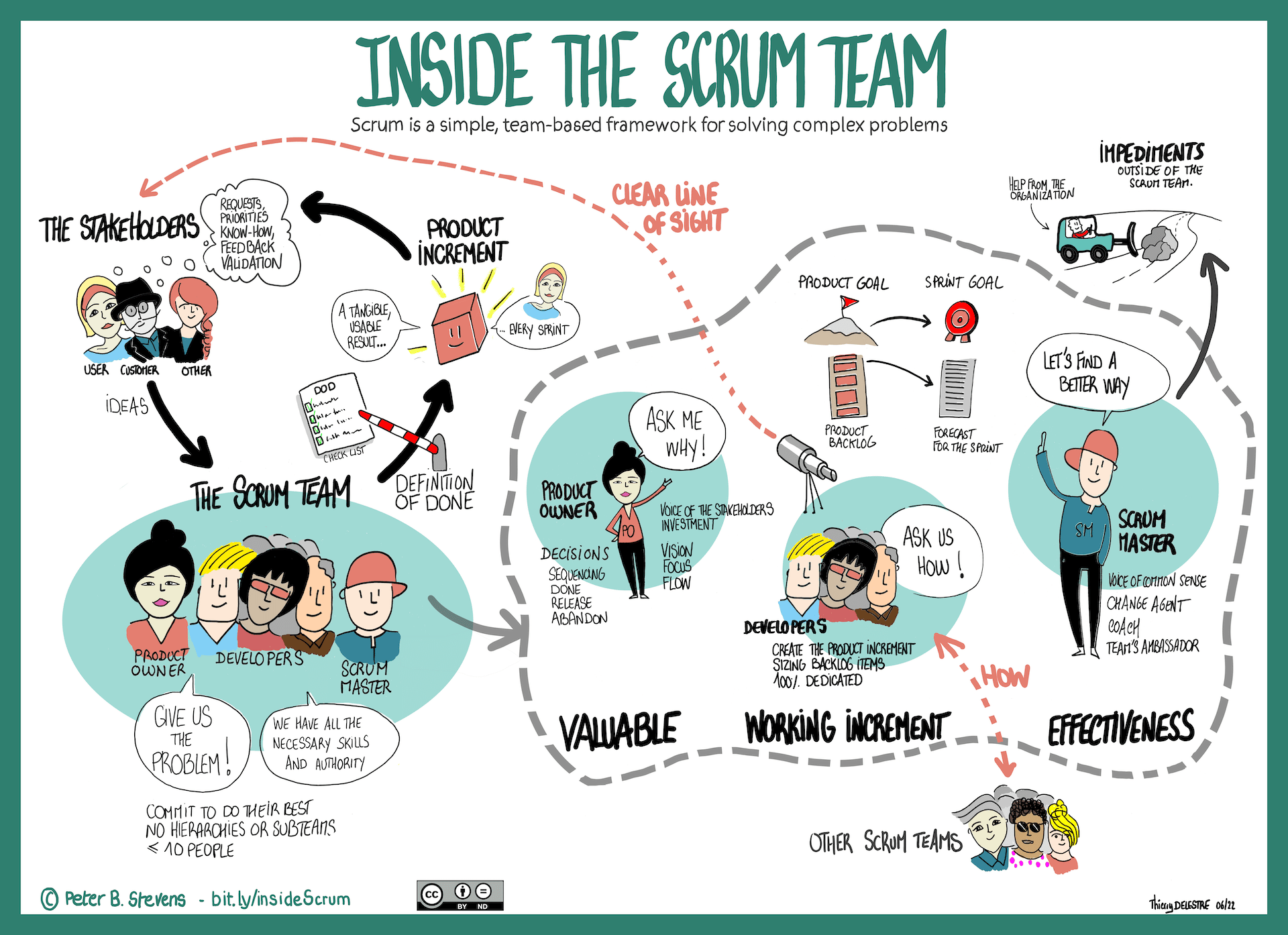 Scrum Team