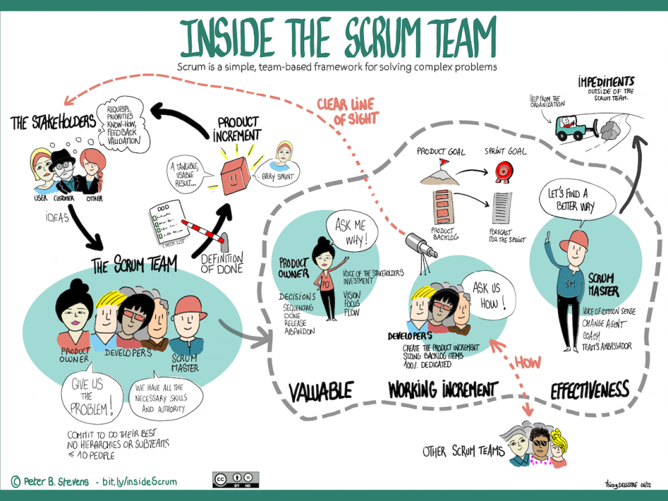 Inside the Scrum Team Infographic